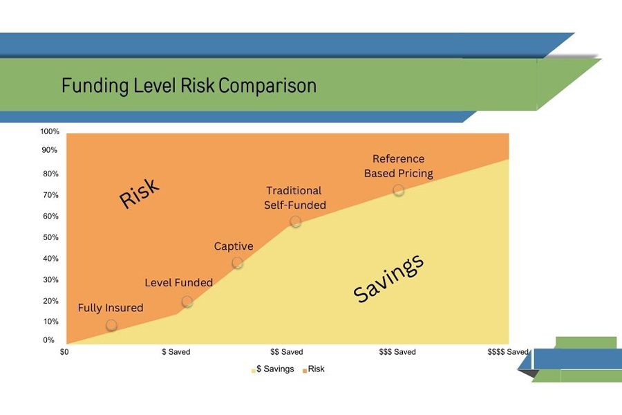 Benefit Builders - Funding Level Risk Conparison